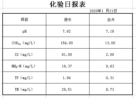 2020年1月21日化验日报表